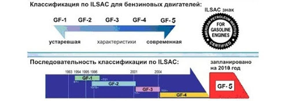 Классификация моторных масел по ILSAC